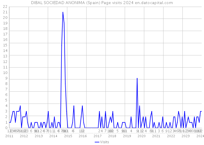 DIBAL SOCIEDAD ANONIMA (Spain) Page visits 2024 