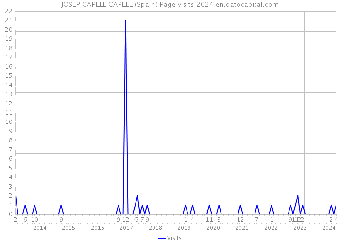 JOSEP CAPELL CAPELL (Spain) Page visits 2024 