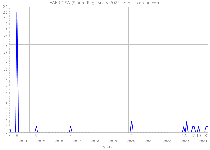 FABRO SA (Spain) Page visits 2024 