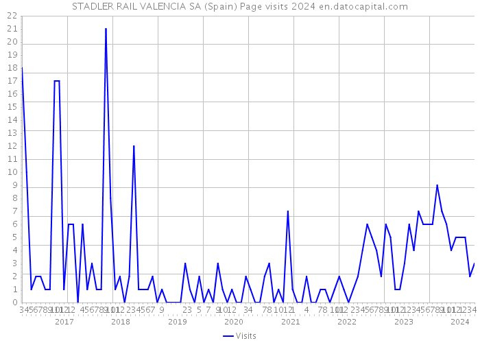 STADLER RAIL VALENCIA SA (Spain) Page visits 2024 