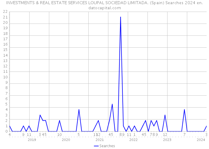 INVESTMENTS & REAL ESTATE SERVICES LOUPAL SOCIEDAD LIMITADA. (Spain) Searches 2024 