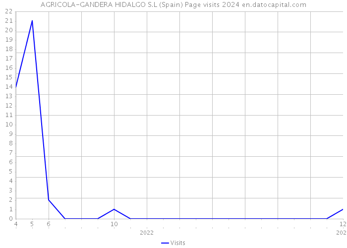 AGRICOLA-GANDERA HIDALGO S.L (Spain) Page visits 2024 