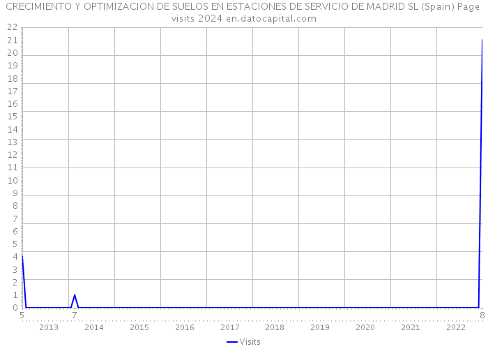 CRECIMIENTO Y OPTIMIZACION DE SUELOS EN ESTACIONES DE SERVICIO DE MADRID SL (Spain) Page visits 2024 