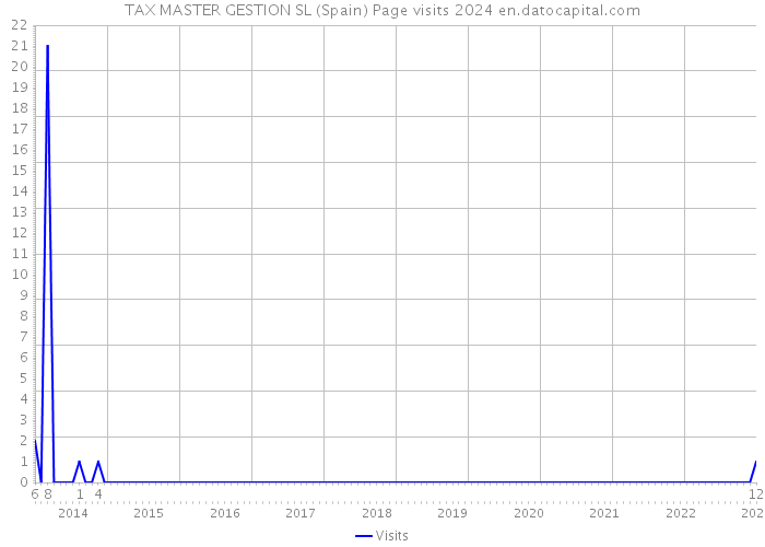 TAX MASTER GESTION SL (Spain) Page visits 2024 
