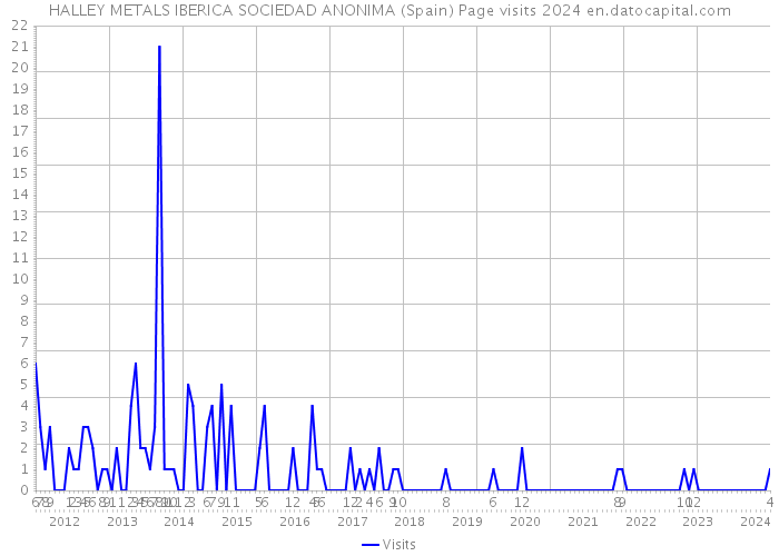 HALLEY METALS IBERICA SOCIEDAD ANONIMA (Spain) Page visits 2024 