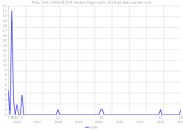 FULL GAS GARAGE SCP (Spain) Page visits 2024 