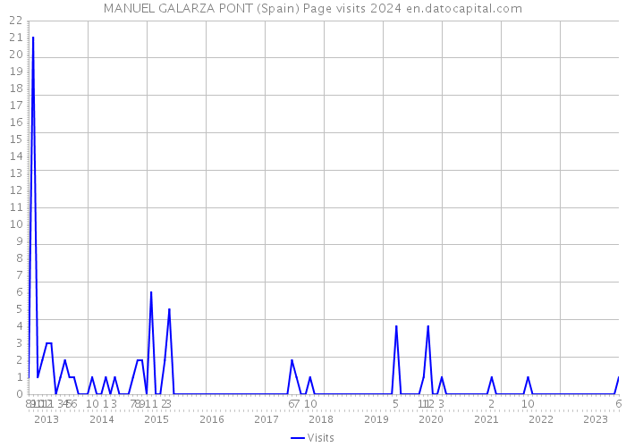 MANUEL GALARZA PONT (Spain) Page visits 2024 