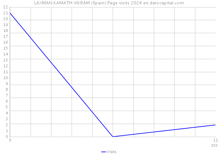 LAXMAN KAMATH VIKRAM (Spain) Page visits 2024 