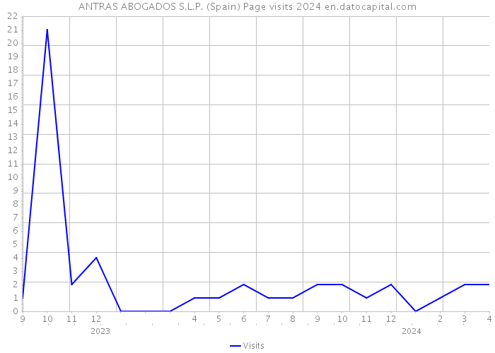 ANTRAS ABOGADOS S.L.P. (Spain) Page visits 2024 