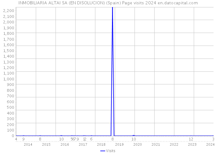 INMOBILIARIA ALTAI SA (EN DISOLUCION) (Spain) Page visits 2024 