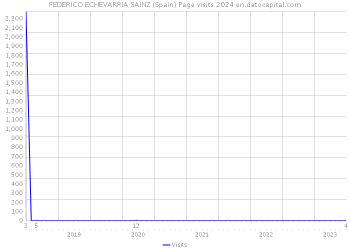 FEDERICO ECHEVARRIA SAINZ (Spain) Page visits 2024 