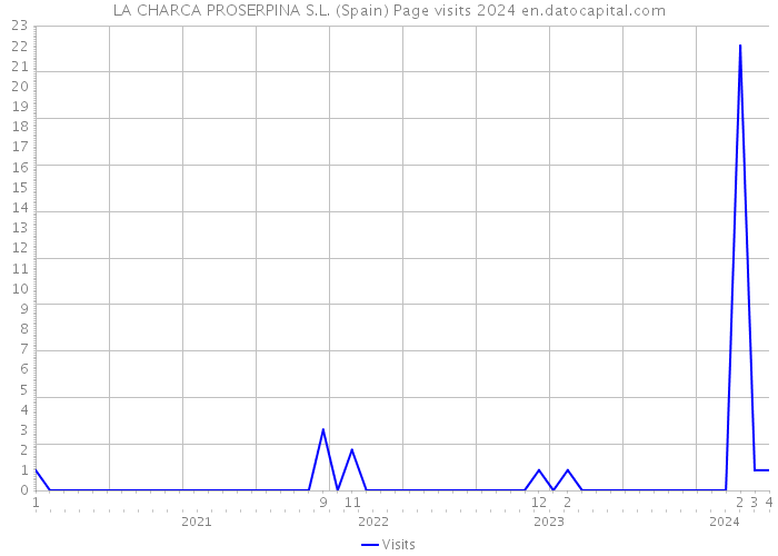 LA CHARCA PROSERPINA S.L. (Spain) Page visits 2024 