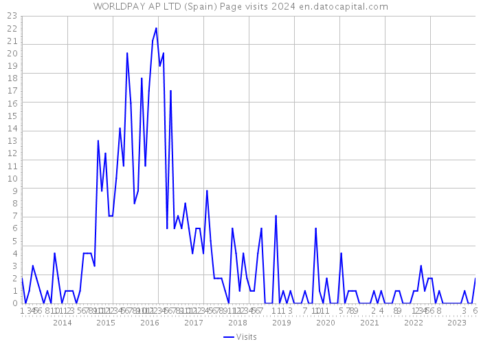 WORLDPAY AP LTD (Spain) Page visits 2024 