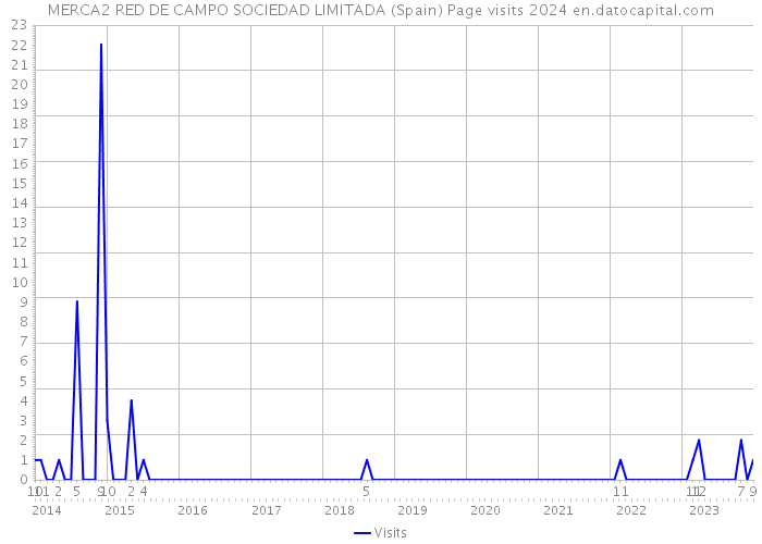 MERCA2 RED DE CAMPO SOCIEDAD LIMITADA (Spain) Page visits 2024 