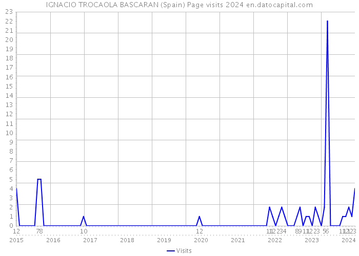 IGNACIO TROCAOLA BASCARAN (Spain) Page visits 2024 