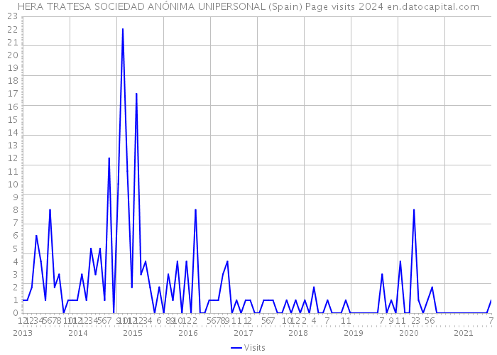 HERA TRATESA SOCIEDAD ANÓNIMA UNIPERSONAL (Spain) Page visits 2024 