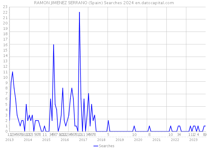 RAMON JIMENEZ SERRANO (Spain) Searches 2024 