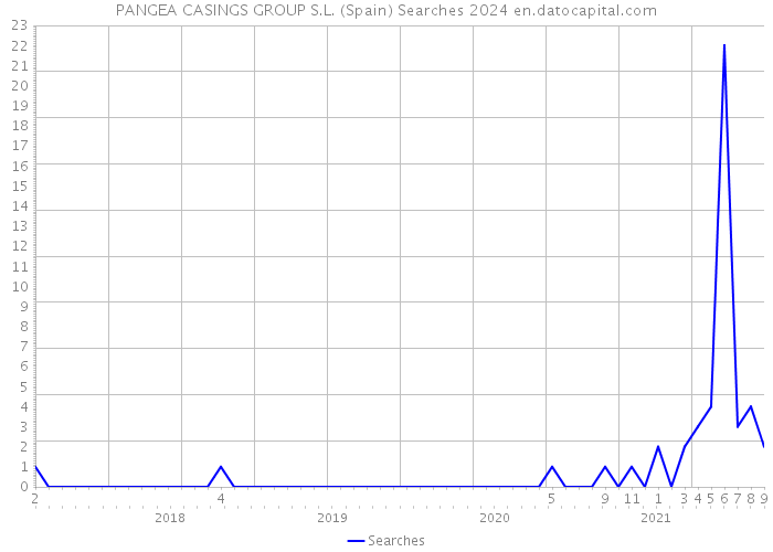 PANGEA CASINGS GROUP S.L. (Spain) Searches 2024 