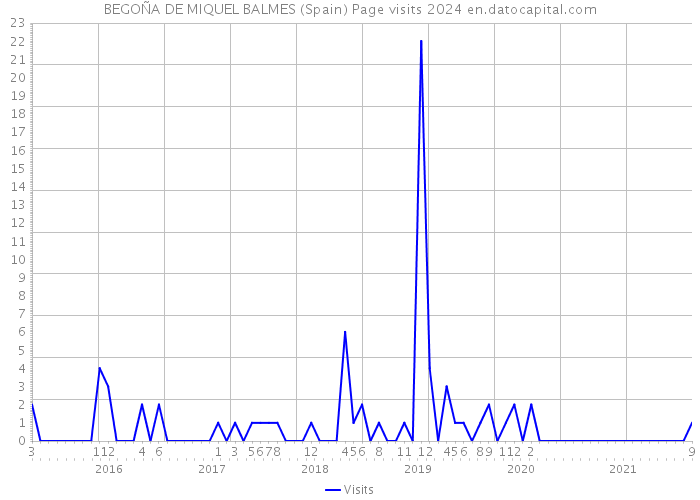 BEGOÑA DE MIQUEL BALMES (Spain) Page visits 2024 