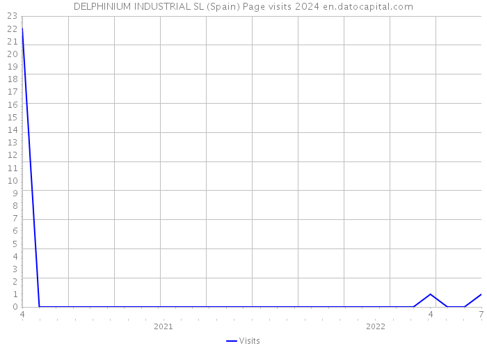 DELPHINIUM INDUSTRIAL SL (Spain) Page visits 2024 