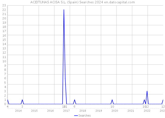 ACEITUNAS ACISA S.L. (Spain) Searches 2024 