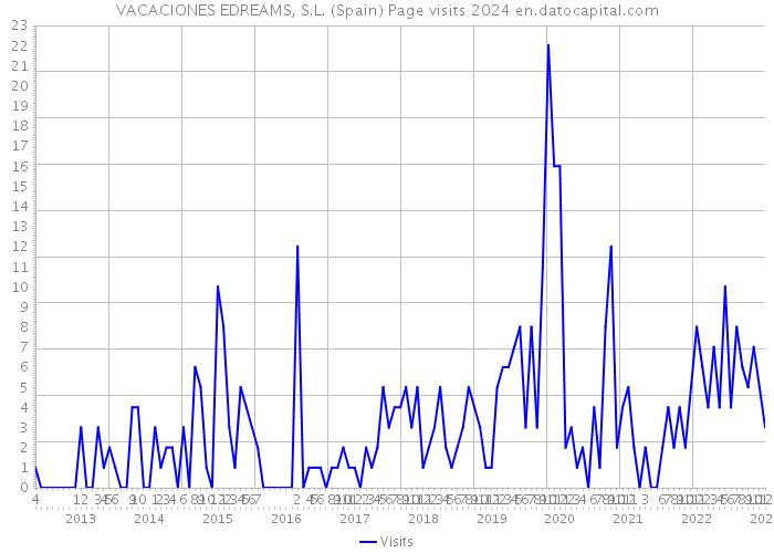 VACACIONES EDREAMS, S.L. (Spain) Page visits 2024 
