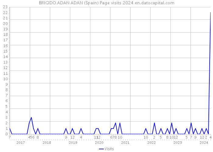 BRIGIDO ADAN ADAN (Spain) Page visits 2024 