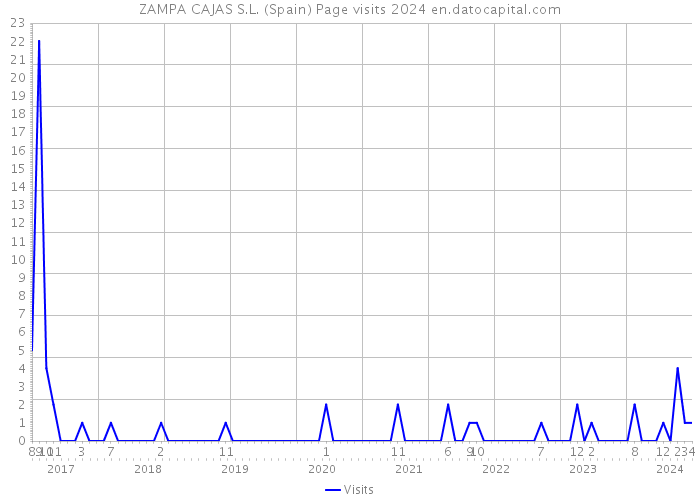 ZAMPA CAJAS S.L. (Spain) Page visits 2024 