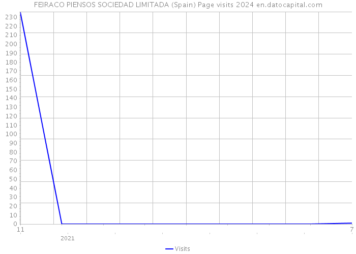 FEIRACO PIENSOS SOCIEDAD LIMITADA (Spain) Page visits 2024 