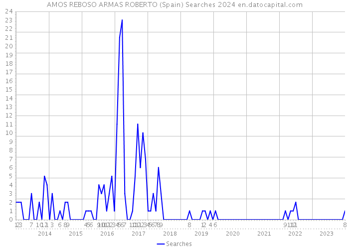 AMOS REBOSO ARMAS ROBERTO (Spain) Searches 2024 