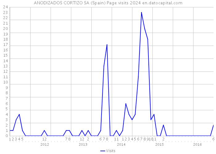 ANODIZADOS CORTIZO SA (Spain) Page visits 2024 