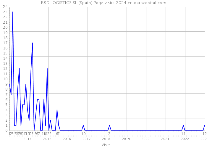 R3D LOGISTICS SL (Spain) Page visits 2024 