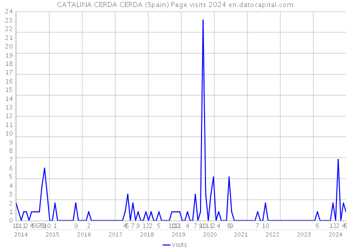 CATALINA CERDA CERDA (Spain) Page visits 2024 