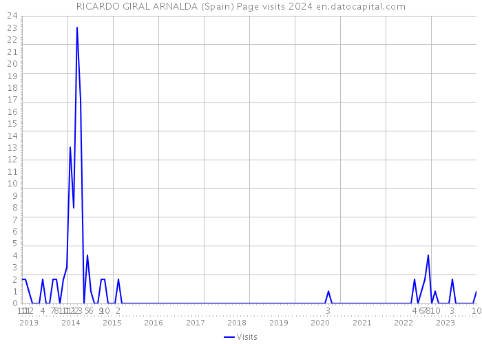 RICARDO GIRAL ARNALDA (Spain) Page visits 2024 