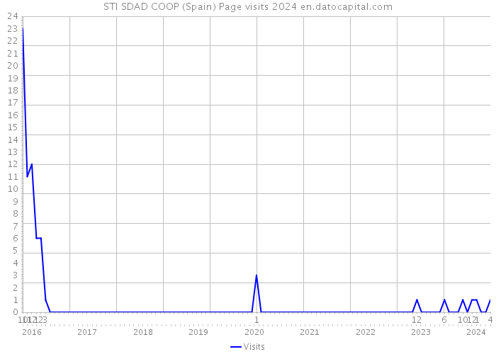 STI SDAD COOP (Spain) Page visits 2024 