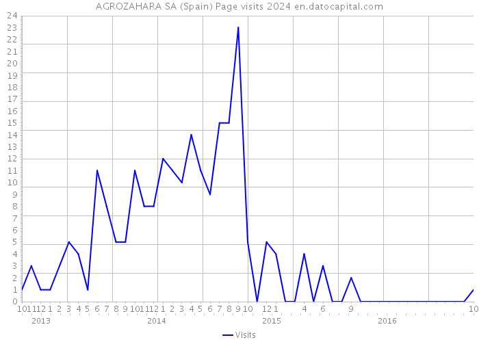 AGROZAHARA SA (Spain) Page visits 2024 