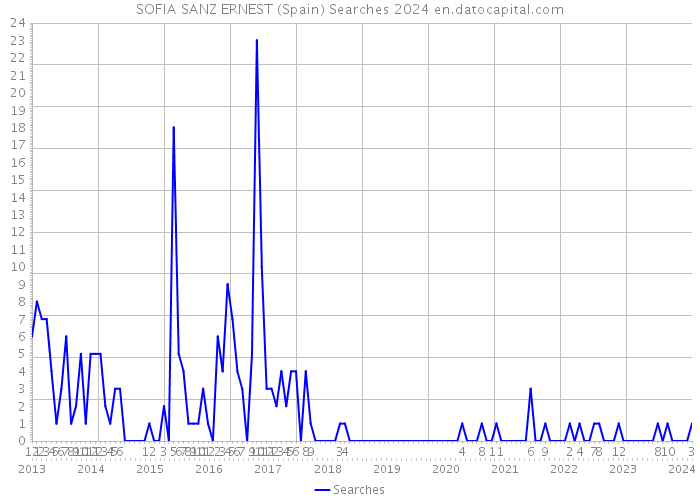 SOFIA SANZ ERNEST (Spain) Searches 2024 