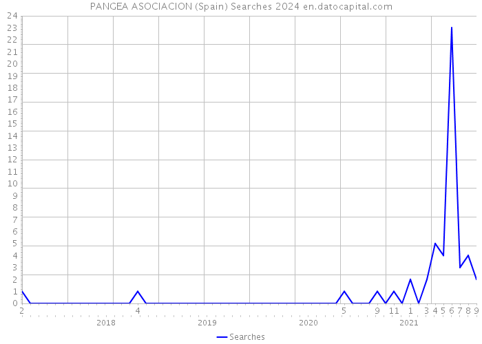 PANGEA ASOCIACION (Spain) Searches 2024 