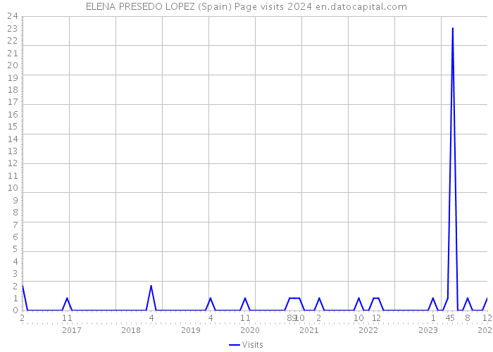 ELENA PRESEDO LOPEZ (Spain) Page visits 2024 
