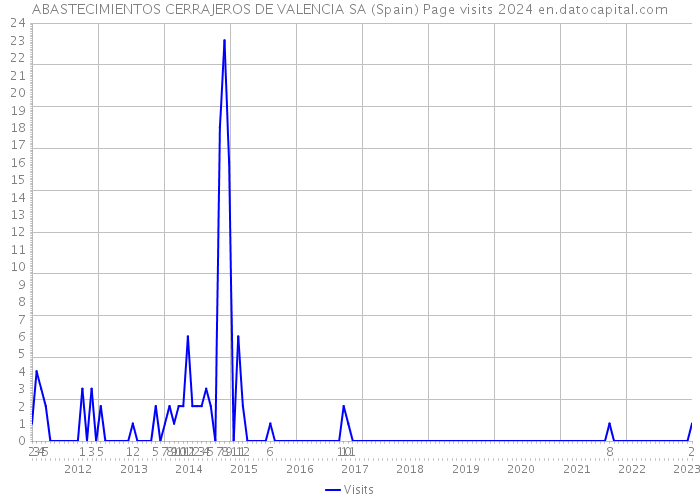 ABASTECIMIENTOS CERRAJEROS DE VALENCIA SA (Spain) Page visits 2024 