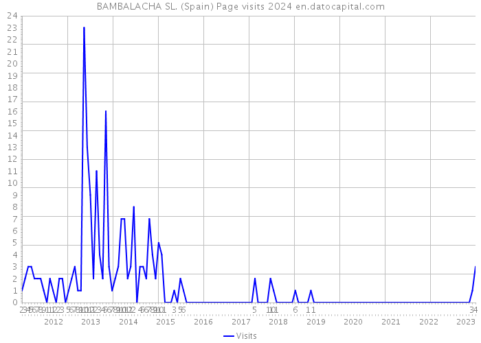 BAMBALACHA SL. (Spain) Page visits 2024 