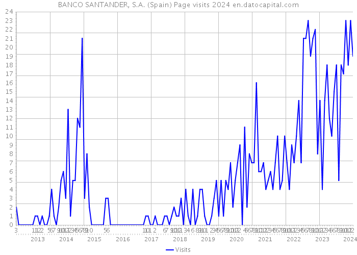 BANCO SANTANDER, S.A. (Spain) Page visits 2024 