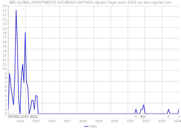 BBS GLOBAL INVESTMENTS SOCIEDAD LIMITADA (Spain) Page visits 2024 