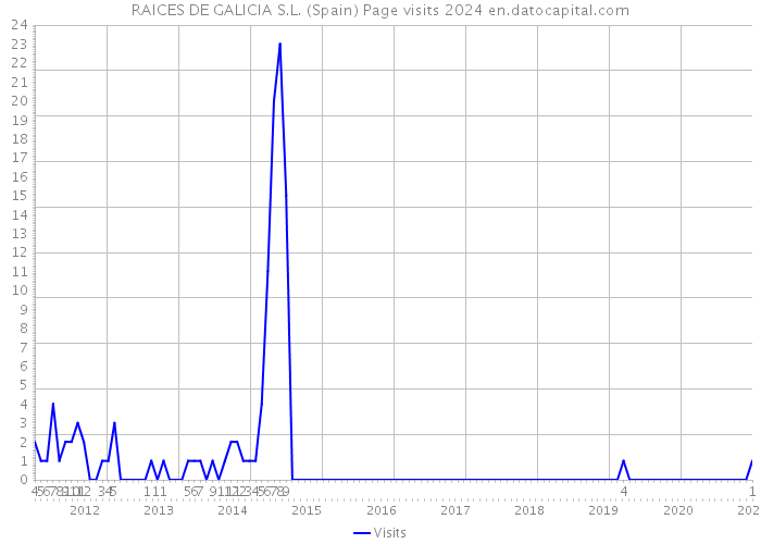 RAICES DE GALICIA S.L. (Spain) Page visits 2024 