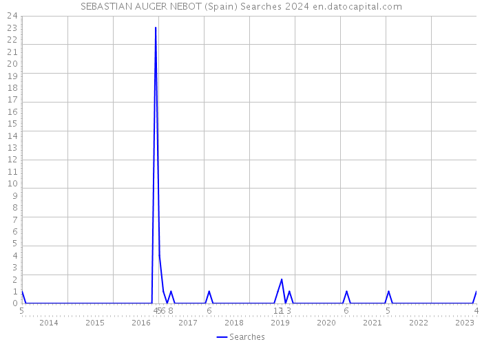 SEBASTIAN AUGER NEBOT (Spain) Searches 2024 