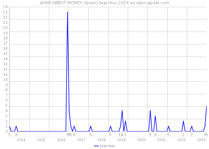 JAIME NEBOT MOREY (Spain) Searches 2024 