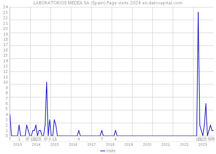 LABORATORIOS MEDEA SA (Spain) Page visits 2024 