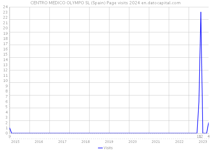 CENTRO MEDICO OLYMPO SL (Spain) Page visits 2024 
