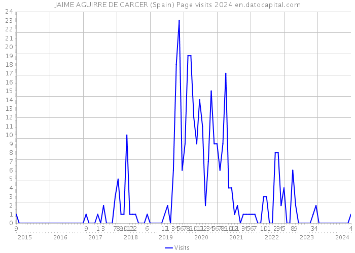 JAIME AGUIRRE DE CARCER (Spain) Page visits 2024 