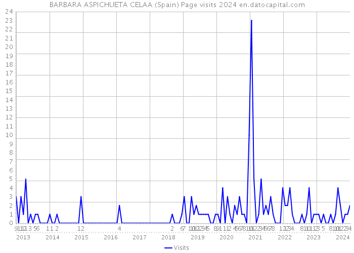 BARBARA ASPICHUETA CELAA (Spain) Page visits 2024 